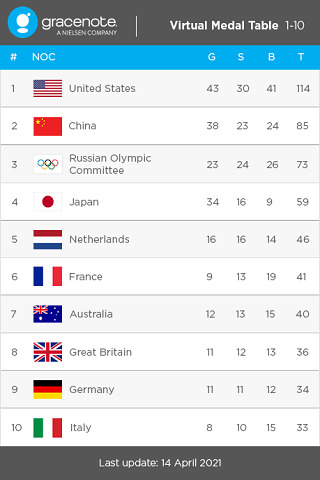 2021东京奥运会奖牌榜预测 奥运奖牌排行榜